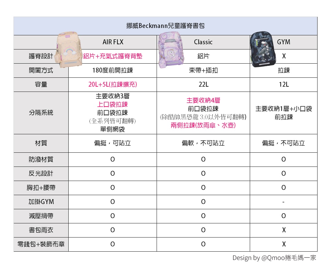 護脊書包推薦 小一新生入學準備 團購Beckmann兒童護脊書包&入手心得